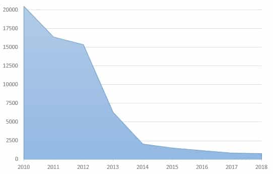 Six Years of Impact 2