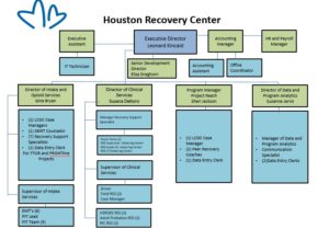 HRC org chart 5.16.19
