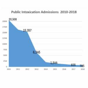 PI Admissions chart
