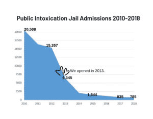 Public Intoxication Jail Admissions 2010 2018