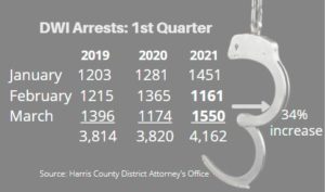 DWI arrests 1Q 2021