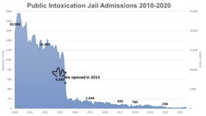 PI jail admissions chart 2010 to 2020